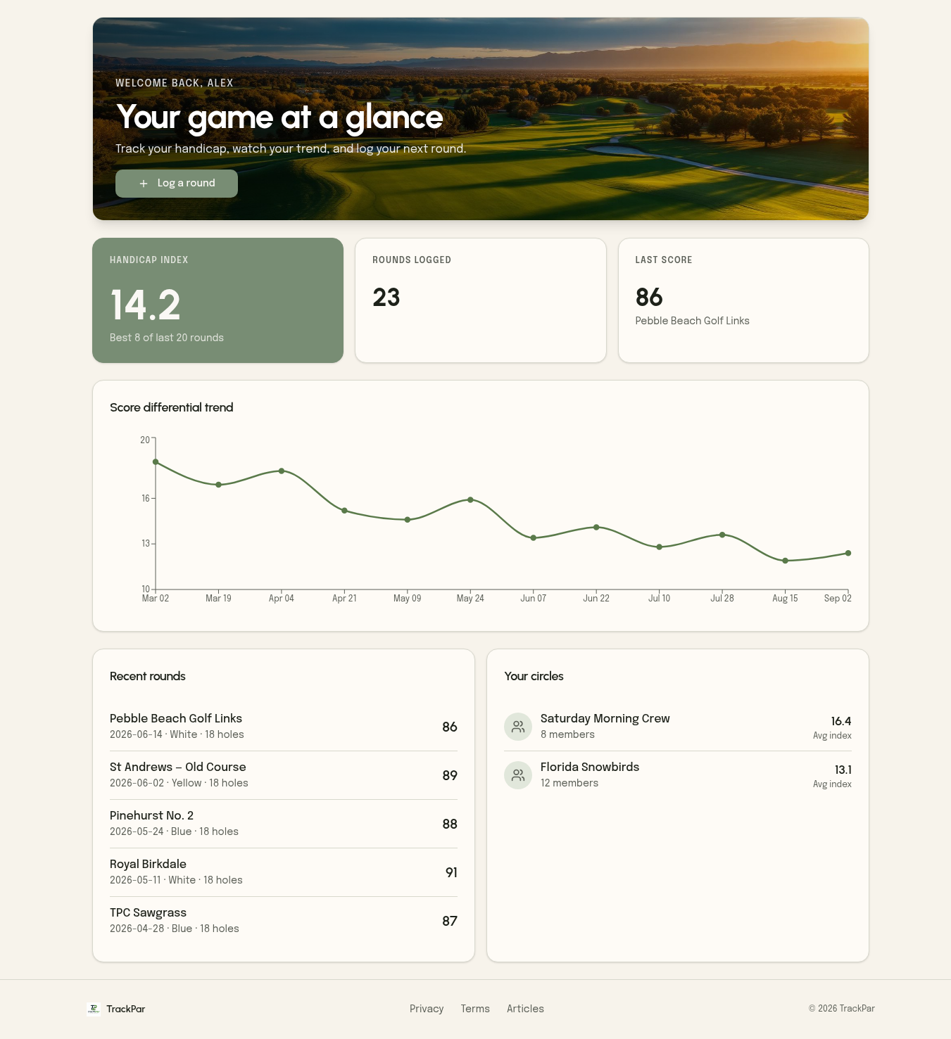 TrackPar dashboard showing handicap index 14.2, rounds logged, score trend graph and golf circles